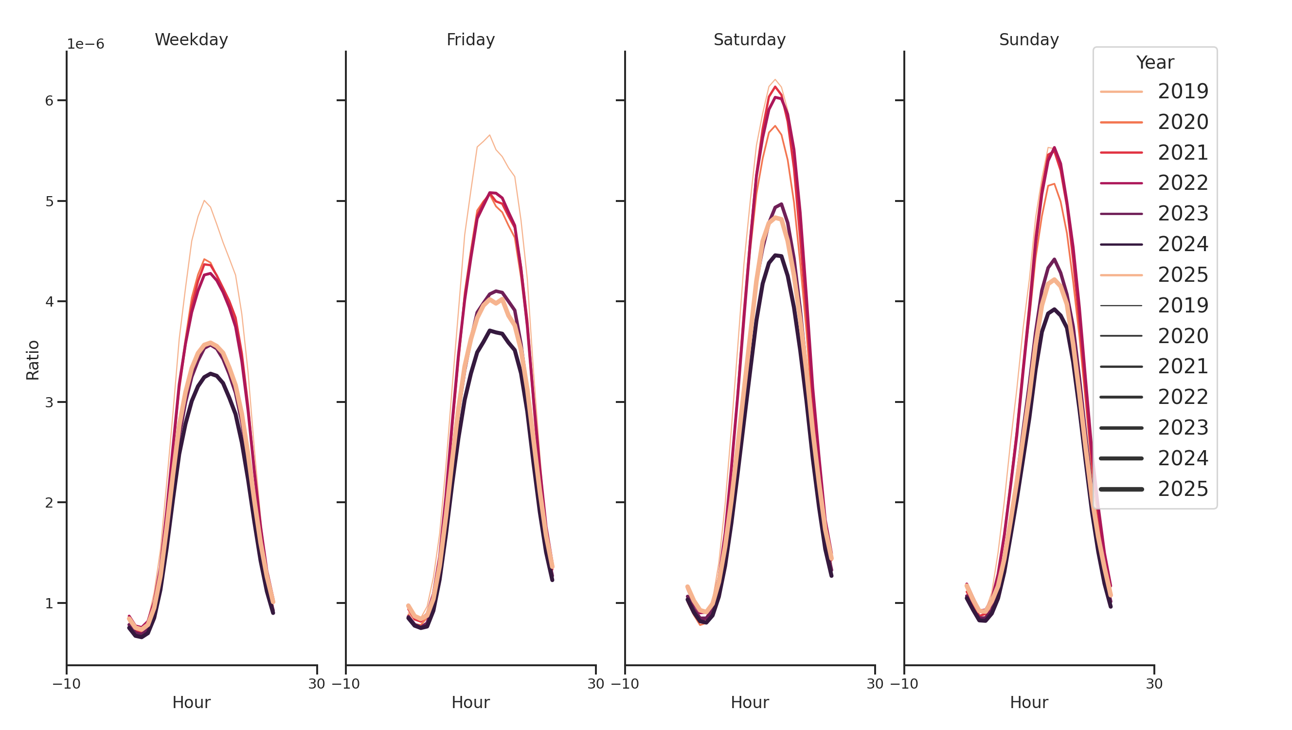 Parks Day of Week and Hour of Day Profiles