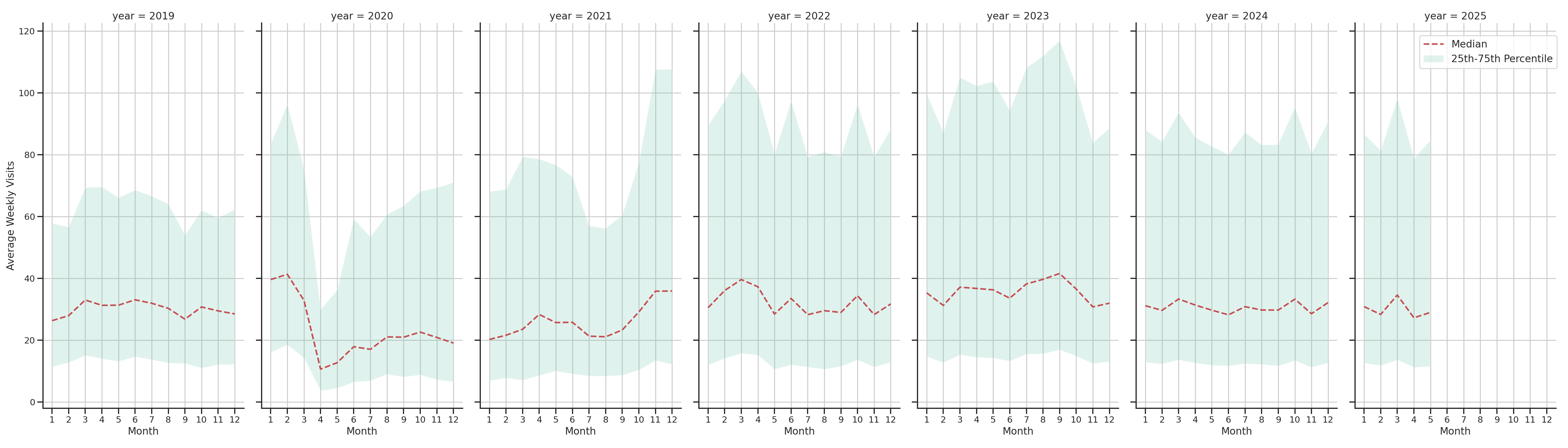 Parking Structures Weekly visits, measured vs. first party data\label{trends}