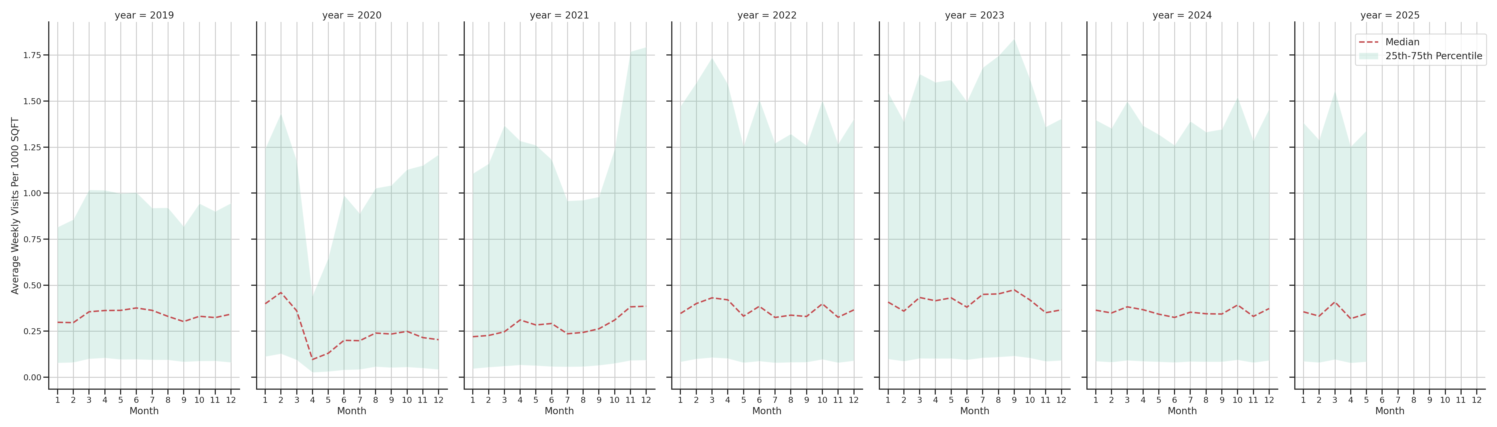 Parking Structures Standalone Weekly Visits per 1000 SQFT, measured vs. first party data