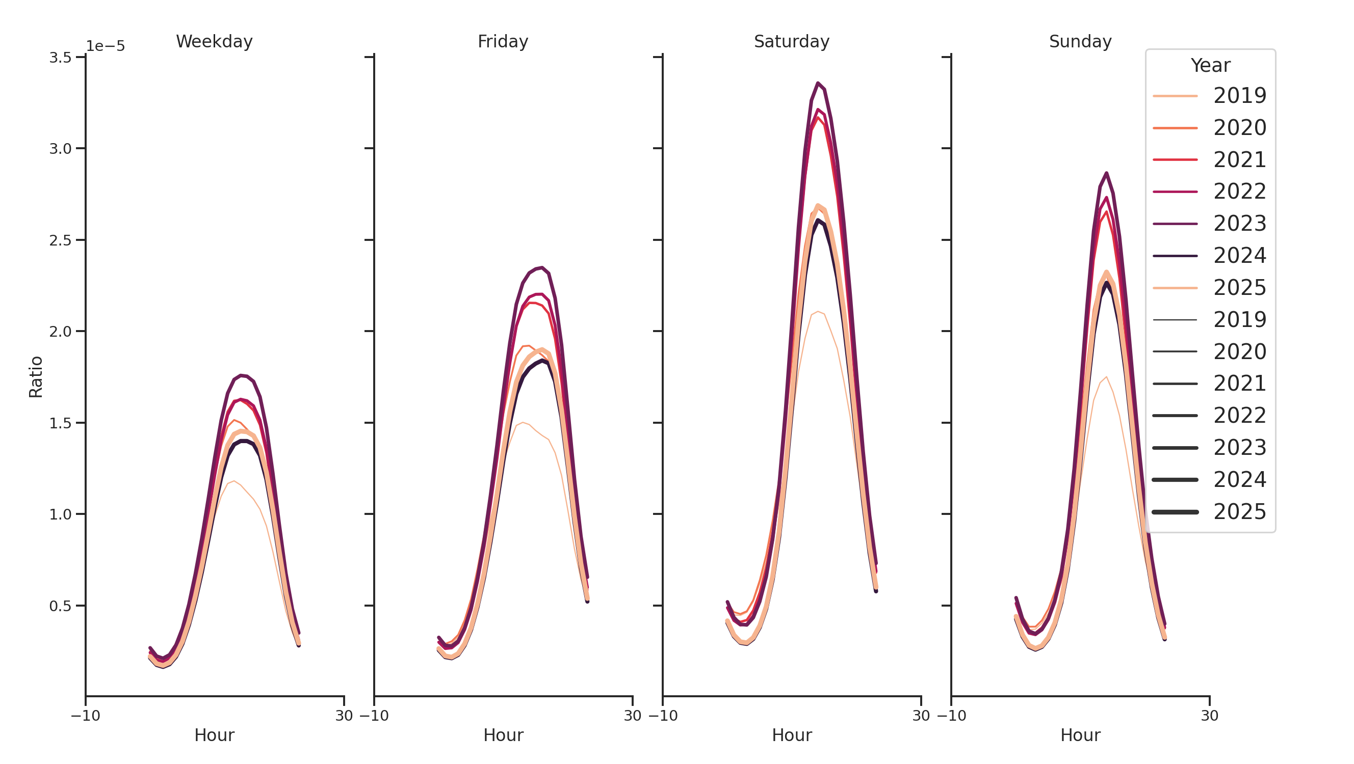 Parking Structures Day of Week and Hour of Day Profiles