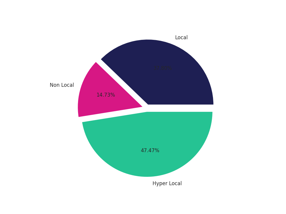 Parking Structures Tradeareas visits distribution 