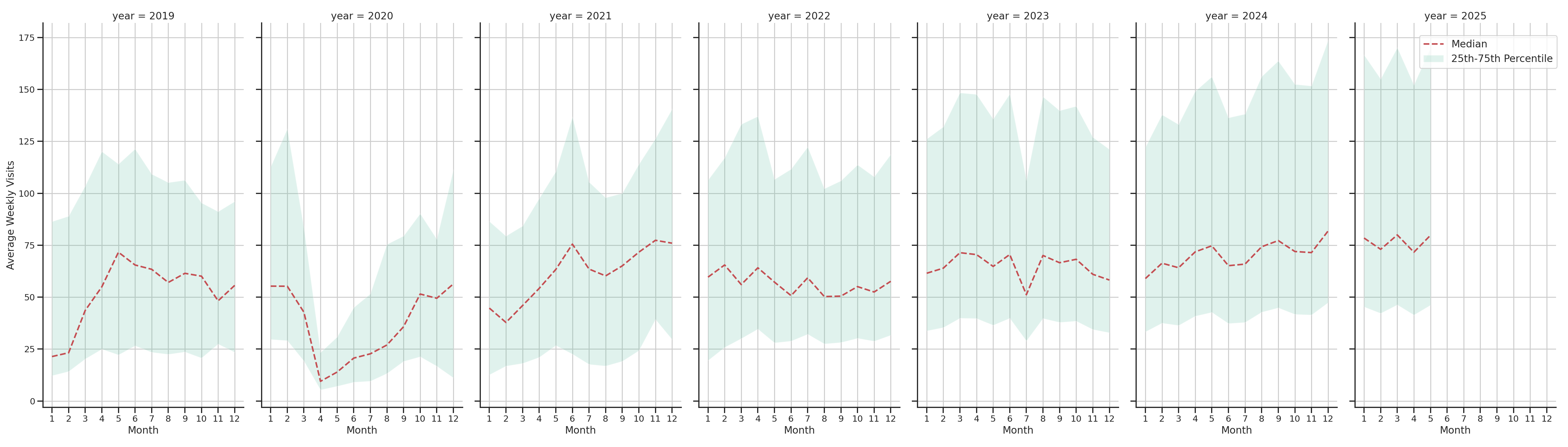Pedestrian Plazas Weekly visits, measured vs. first party data\label{trends}