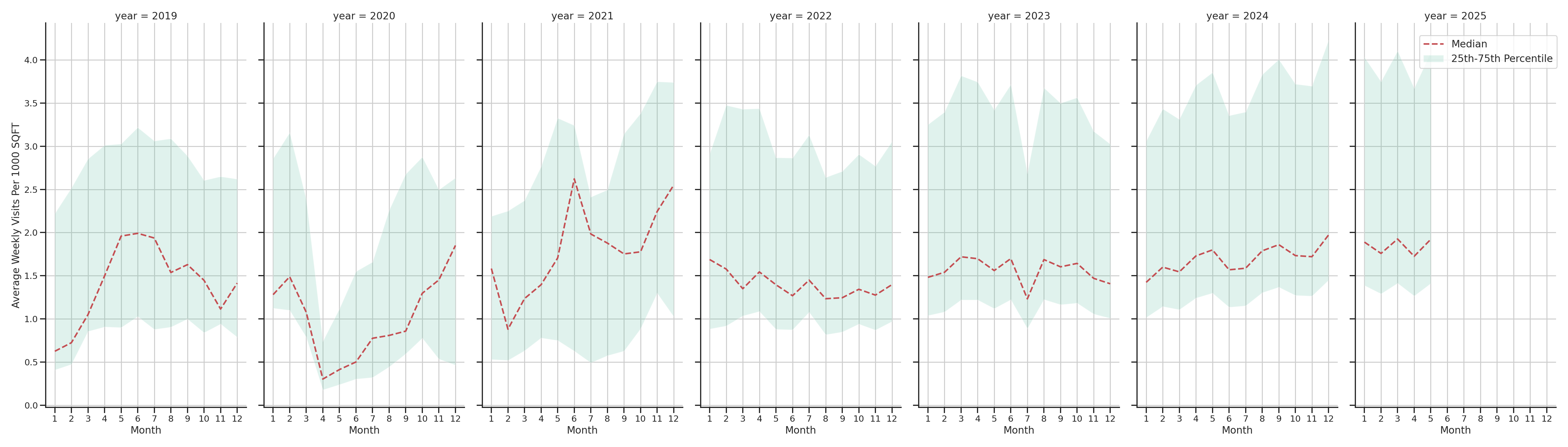 Pedestrian Plazas Standalone Weekly Visits per 1000 SQFT, measured vs. first party data