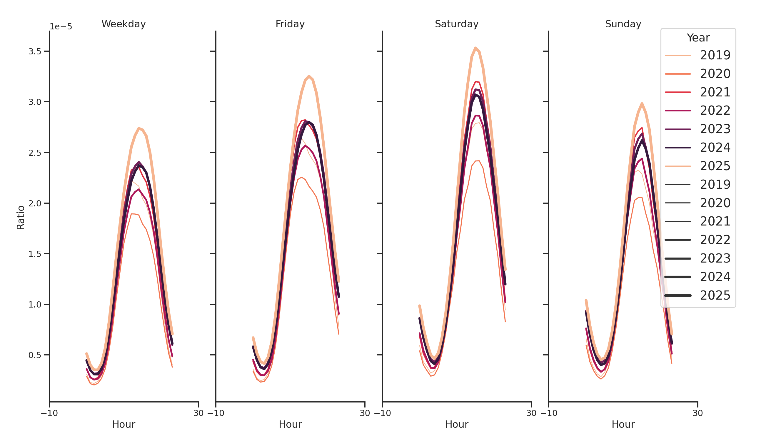 Pedestrian Plazas Day of Week and Hour of Day Profiles