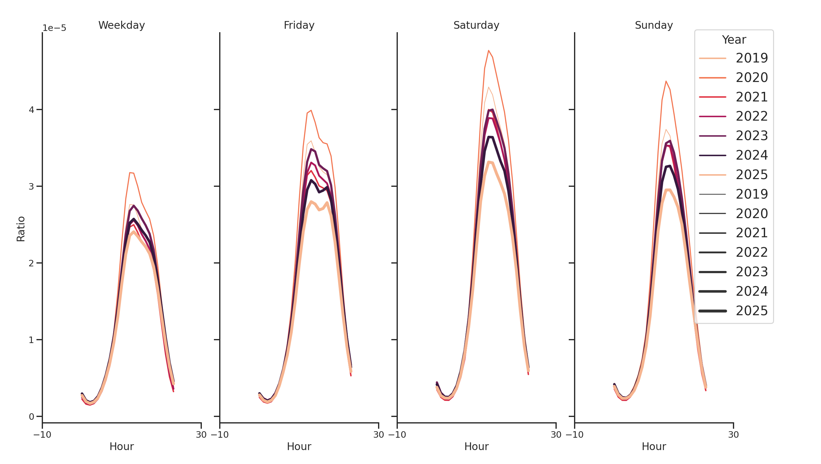 Quick Serve Restaurants Day of Week and Hour of Day Profiles