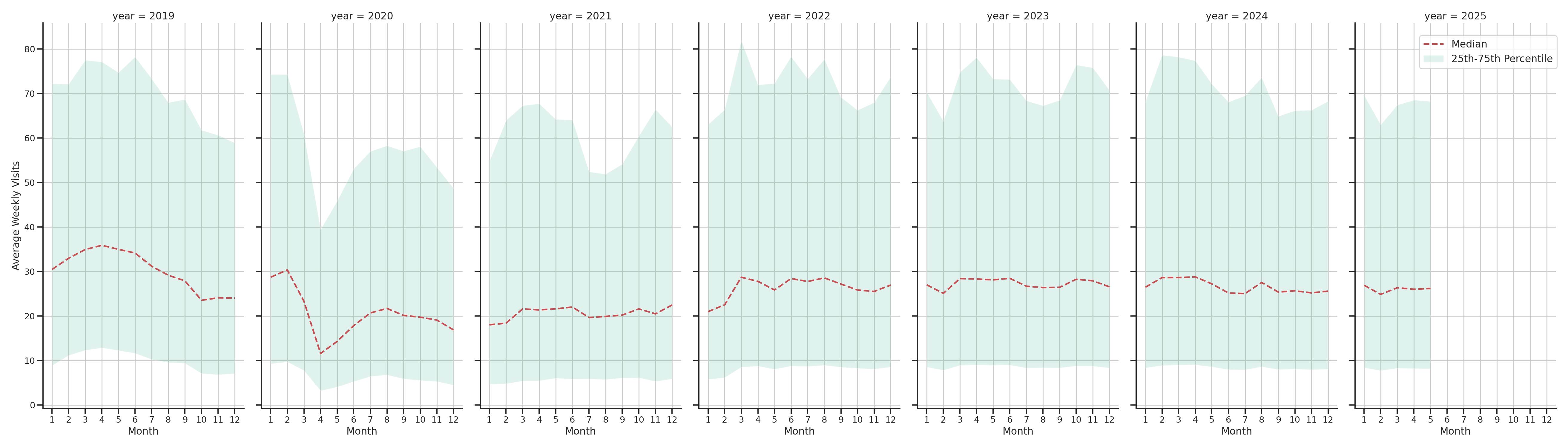 Residential Facilities Weekly visits, measured vs. first party data\label{trends}