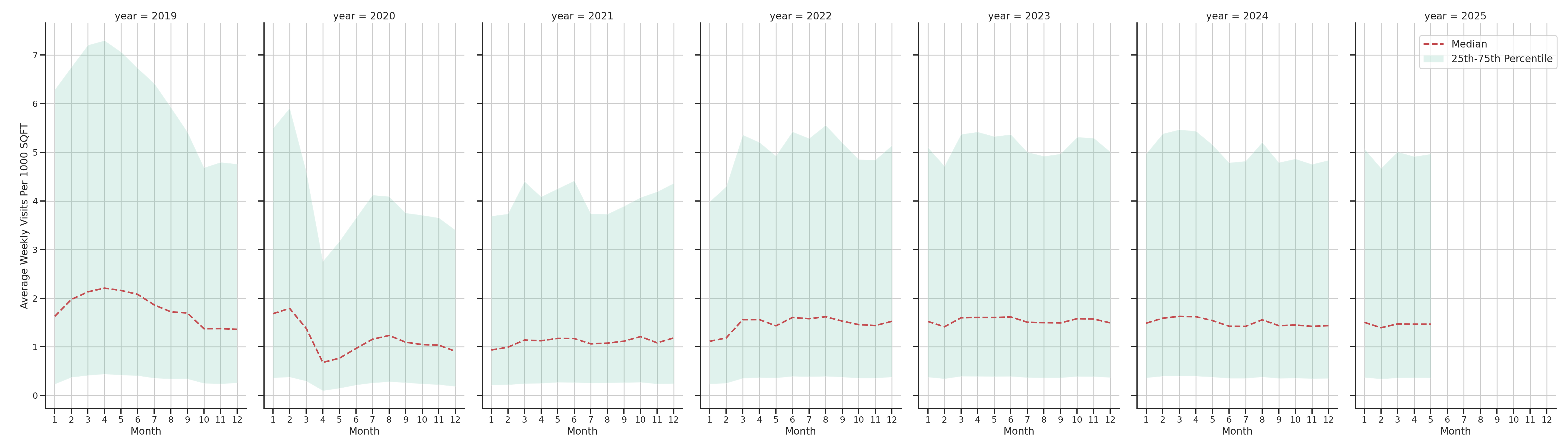 Residential Facilities Standalone Weekly Visits per 1000 SQFT, measured vs. first party data