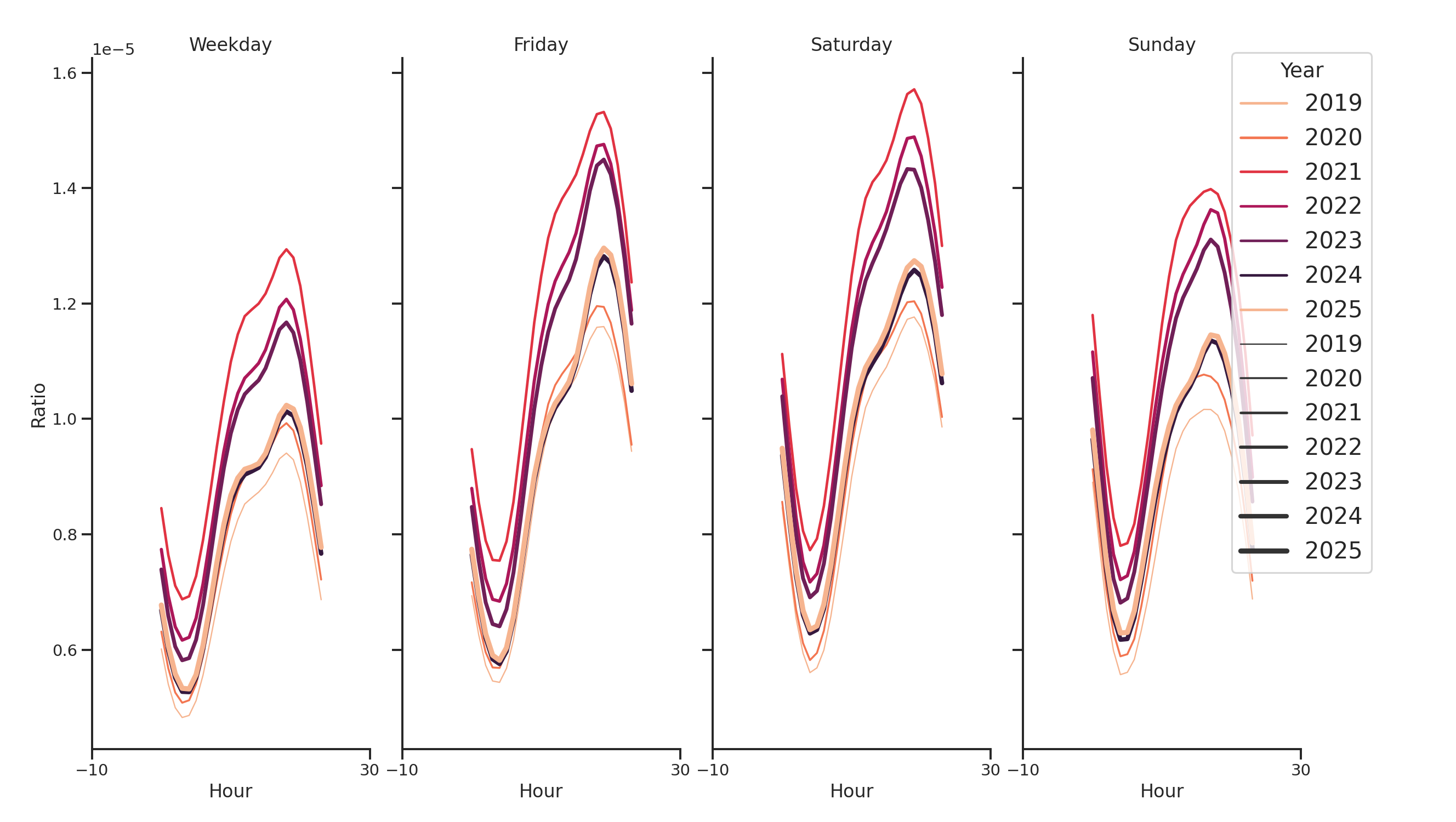 Residential Facilities Day of Week and Hour of Day Profiles