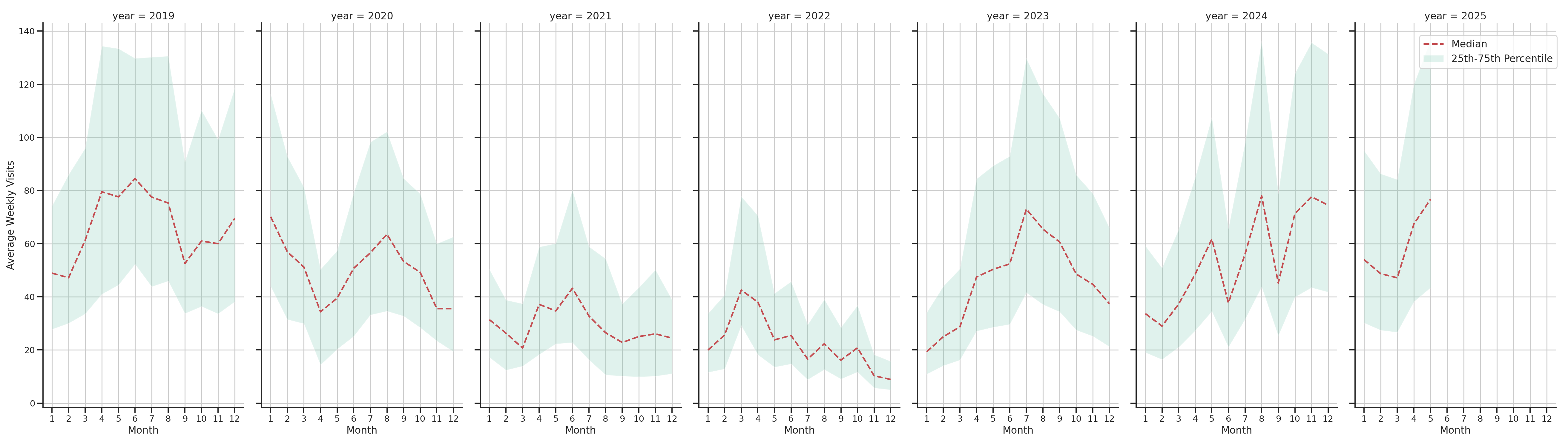 Rest Stops Weekly visits, measured vs. first party data\label{trends}