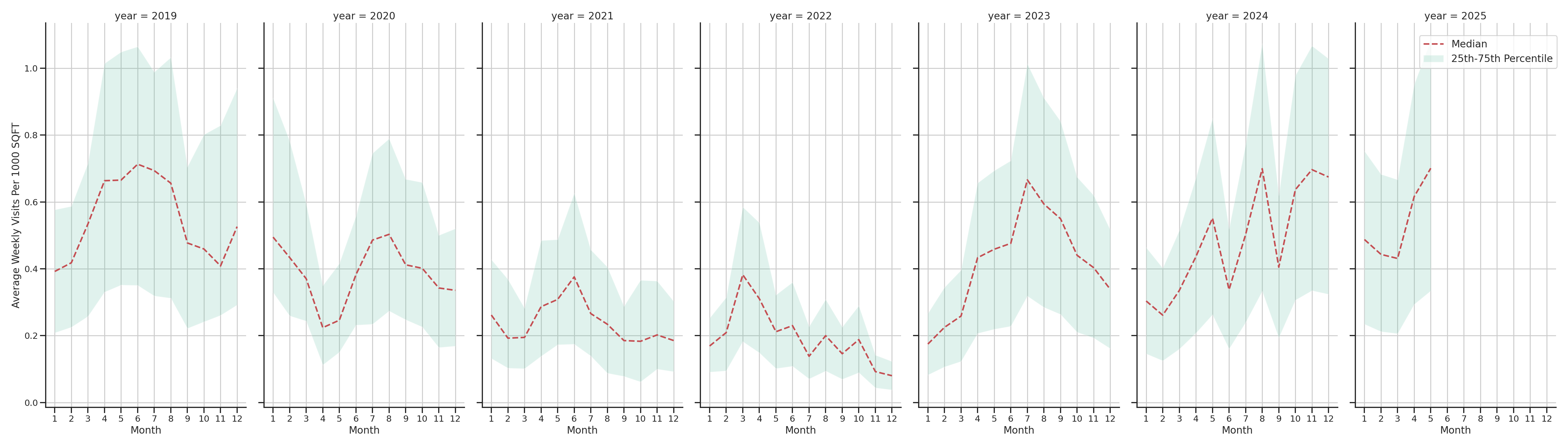 Rest Stops Standalone Weekly Visits per 1000 SQFT, measured vs. first party data