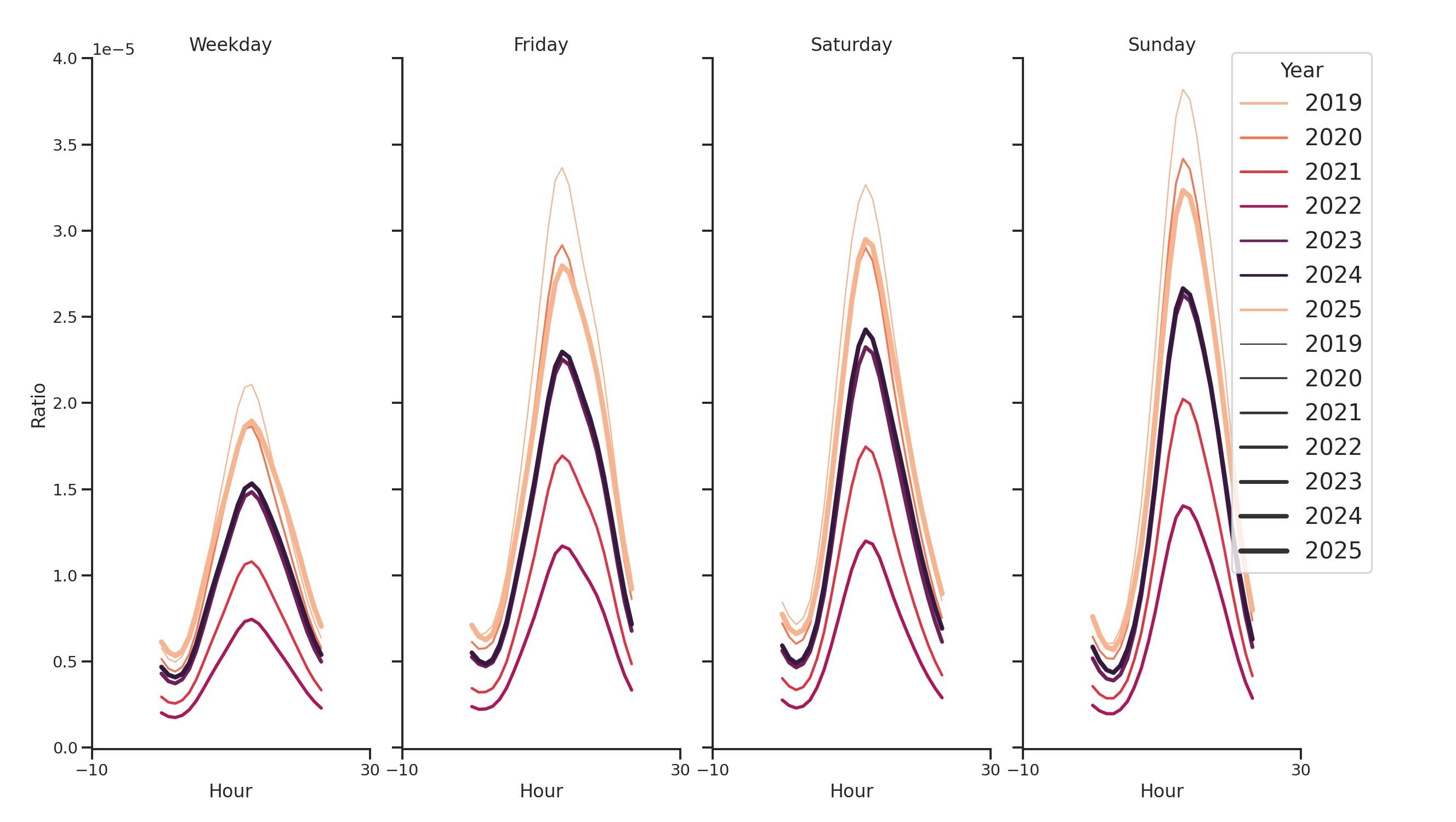 Rest Stops Day of Week and Hour of Day Profiles