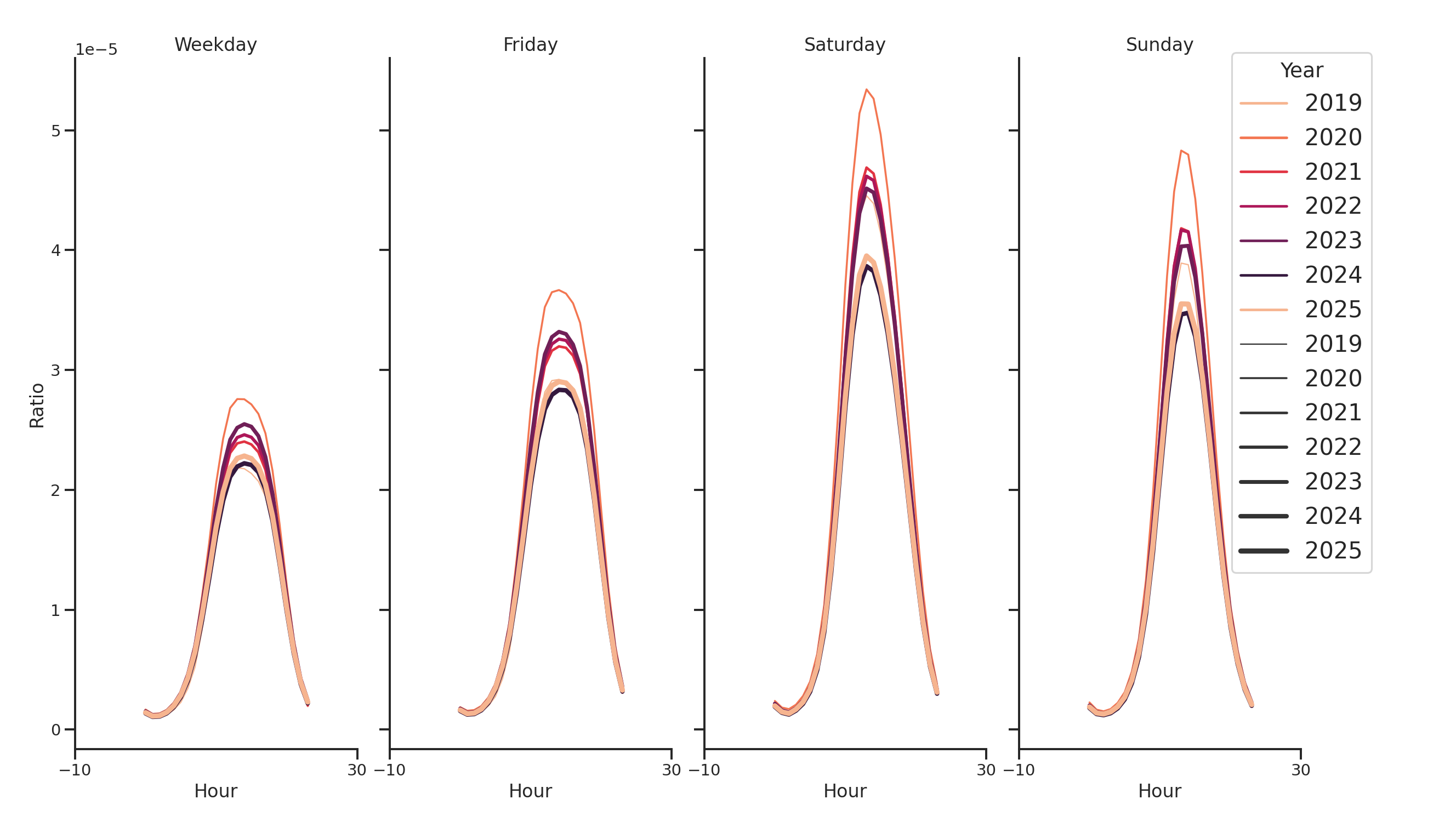 Retails Day of Week and Hour of Day Profiles