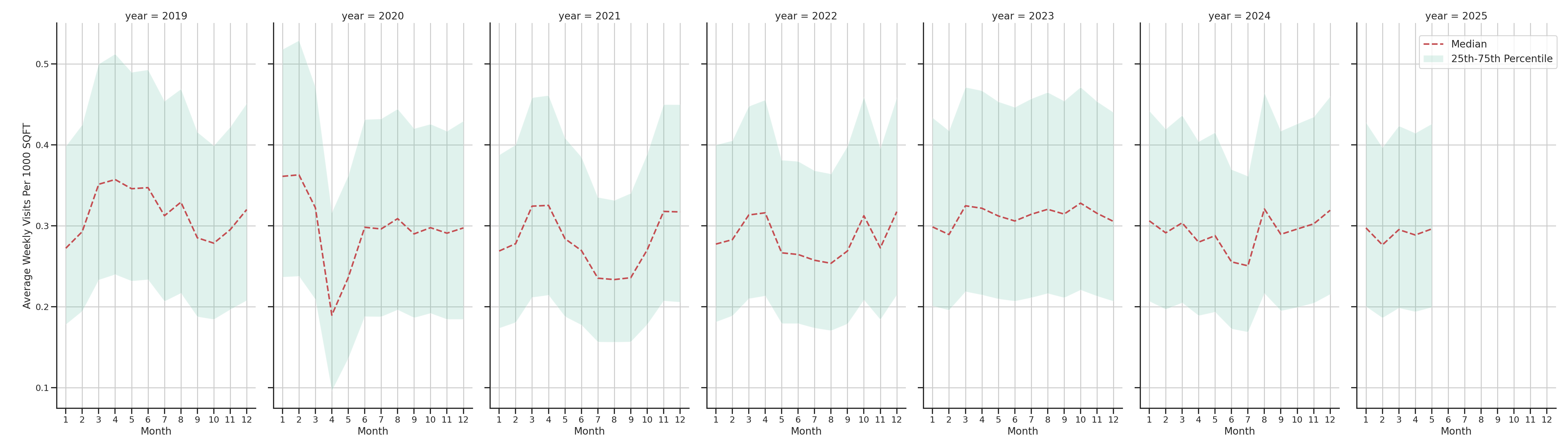 Shopping Centers Standalone Weekly Visits per 1000 SQFT, measured vs. first party data