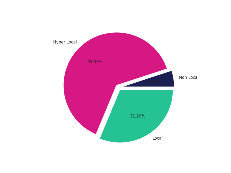 Shopping Centers Tradeareas visits distribution 