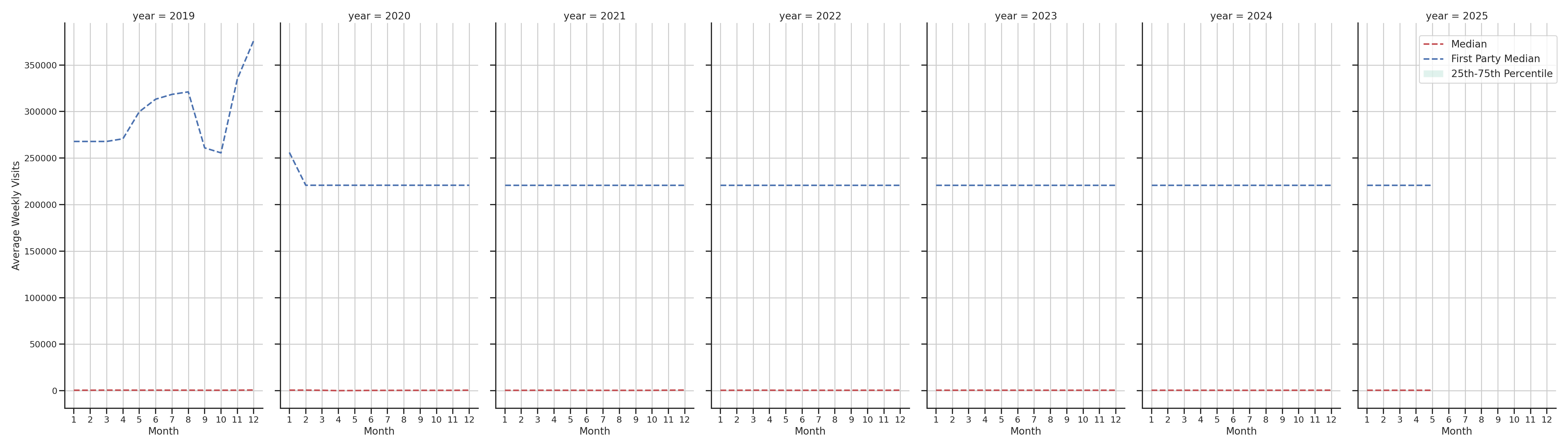 Shopping Malls Weekly visits, measured vs. first party data\label{trends}