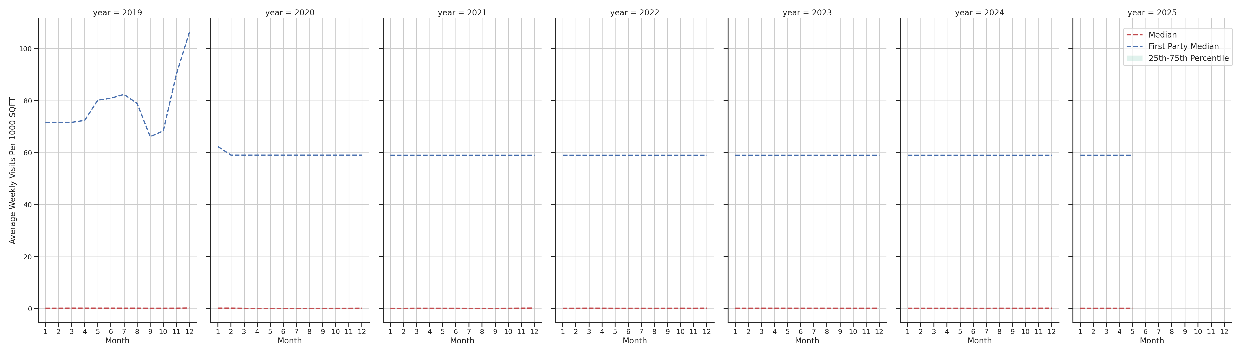 Shopping Malls Standalone Weekly Visits per 1000 SQFT, measured vs. first party data