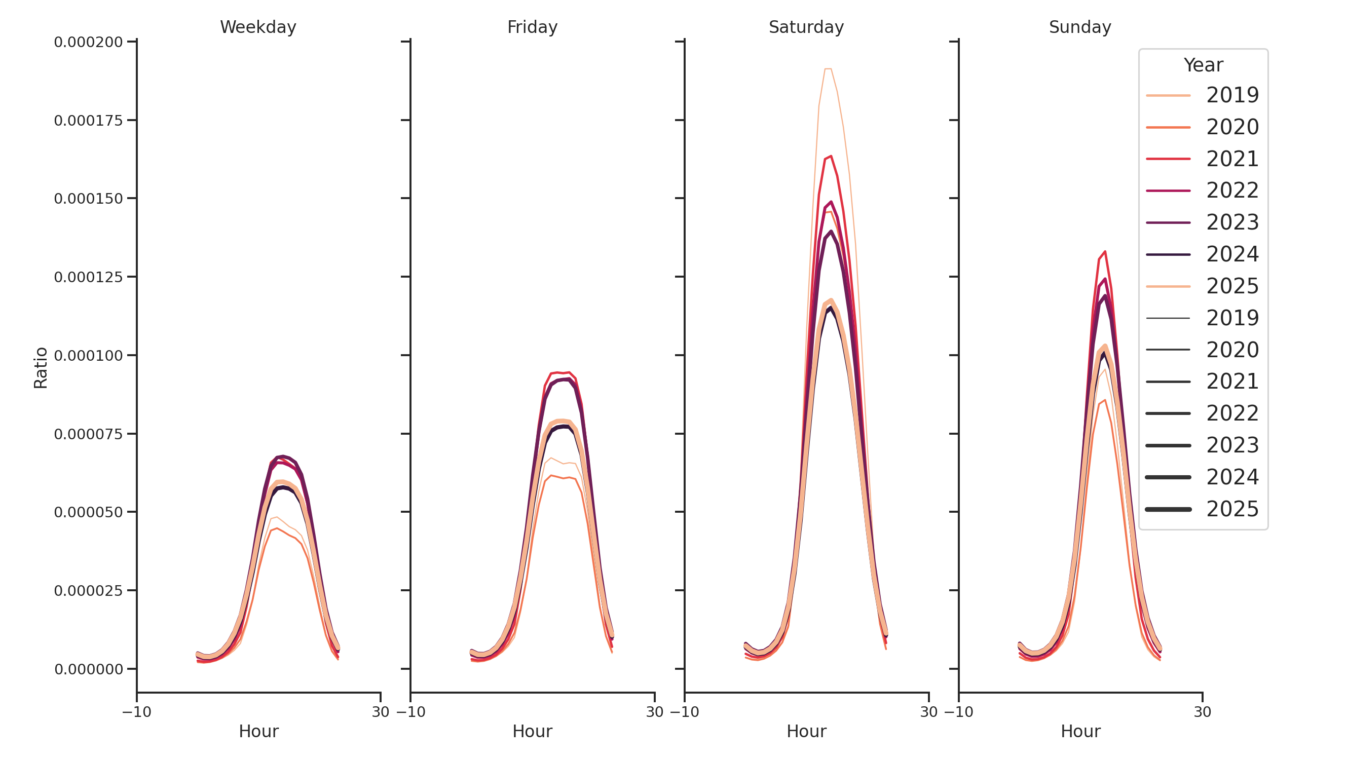 Shopping Malls Day of Week and Hour of Day Profiles