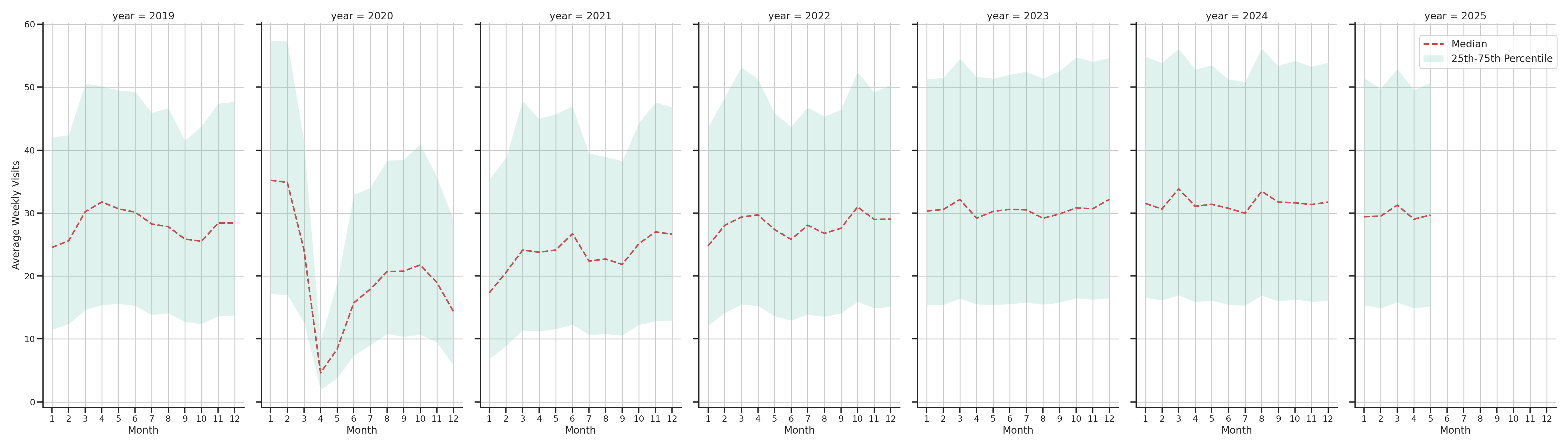 Sitdown Restaurants Weekly visits, measured vs. first party data\label{trends}