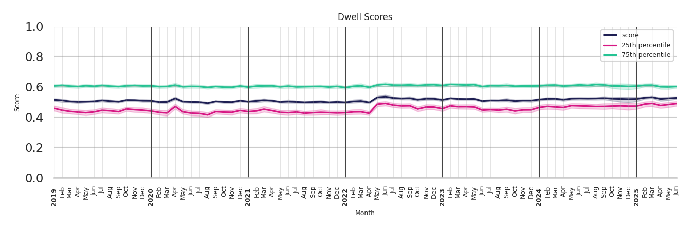Sitdown Restaurants Dwell Score