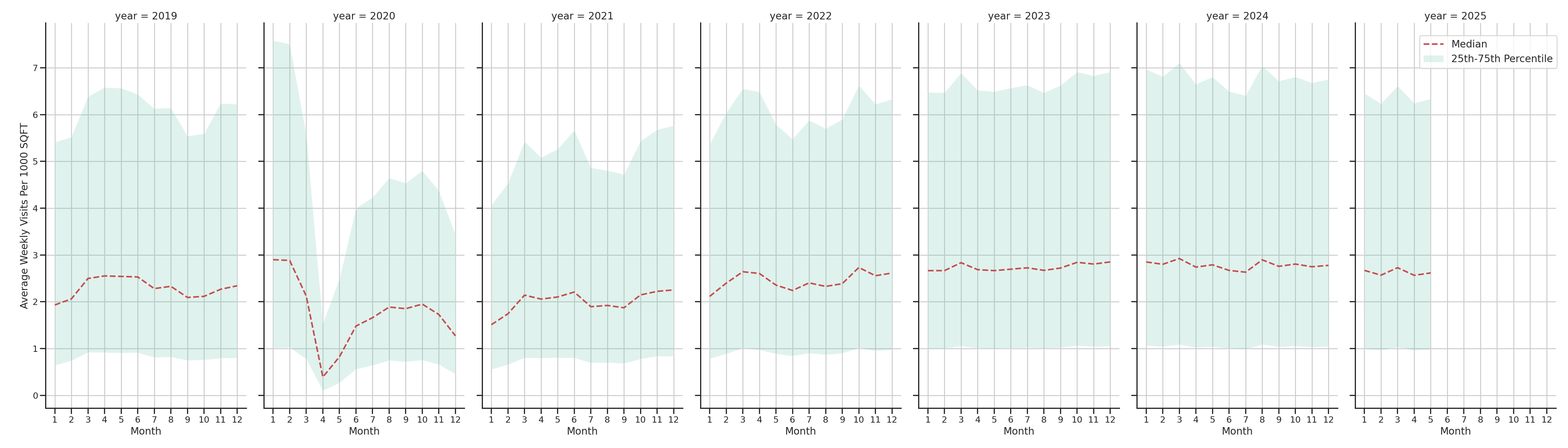 Sitdown Restaurants Standalone Weekly Visits per 1000 SQFT, measured vs. first party data