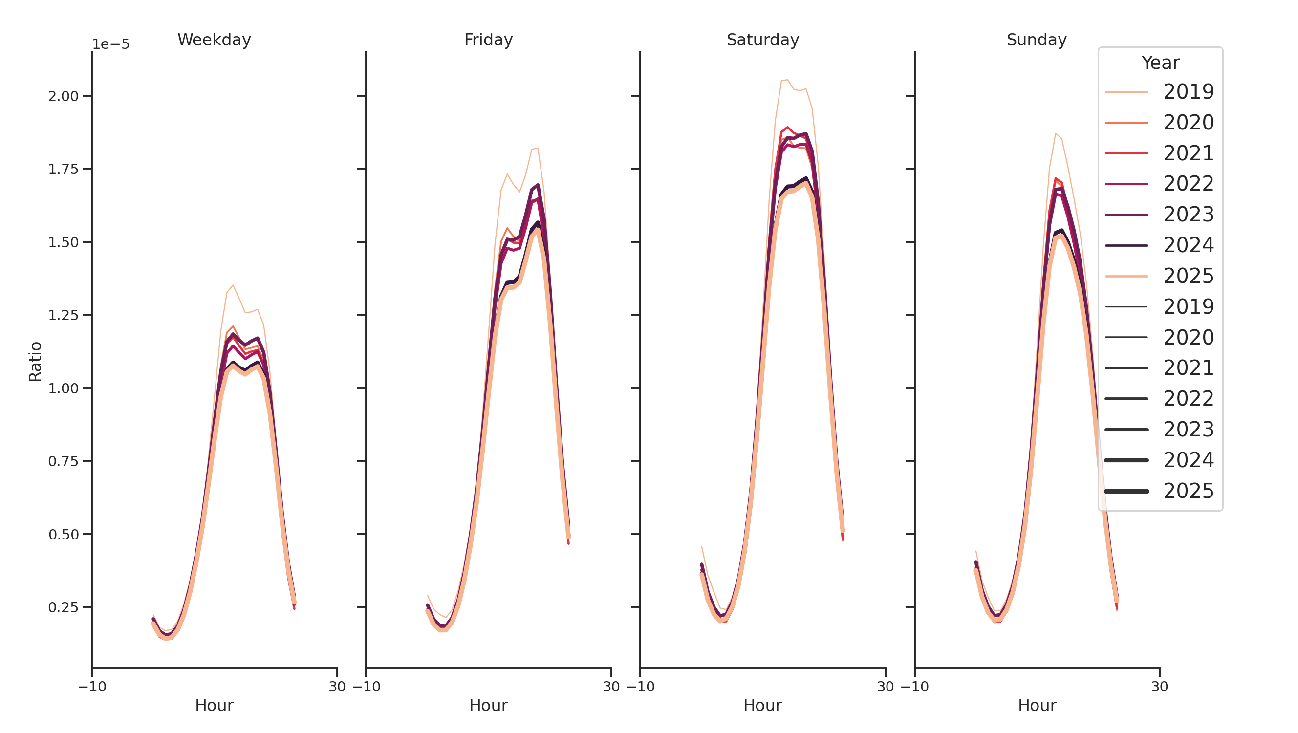 Sitdown Restaurants Day of Week and Hour of Day Profiles