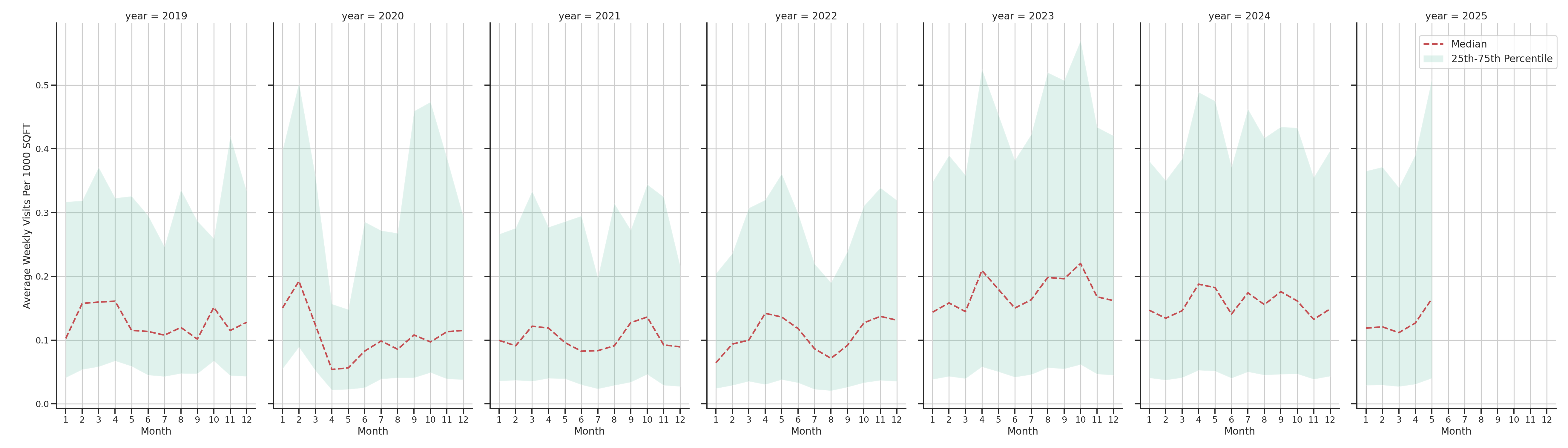 Spiritual Centers Standalone Weekly Visits per 1000 SQFT, measured vs. first party data