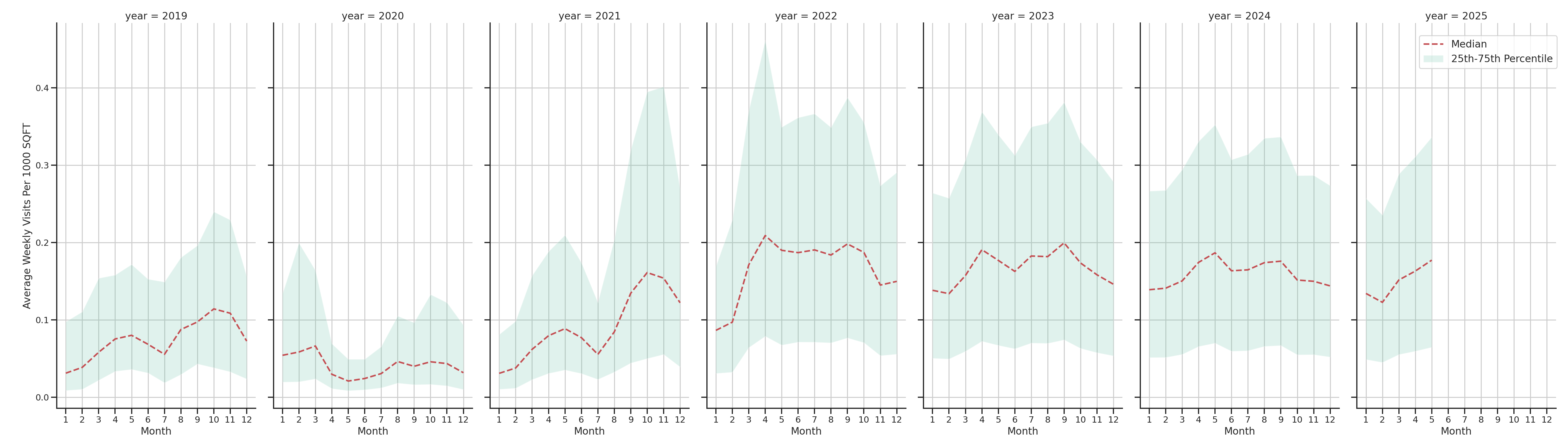 Stadia Standalone Weekly Visits per 1000 SQFT, measured vs. first party data