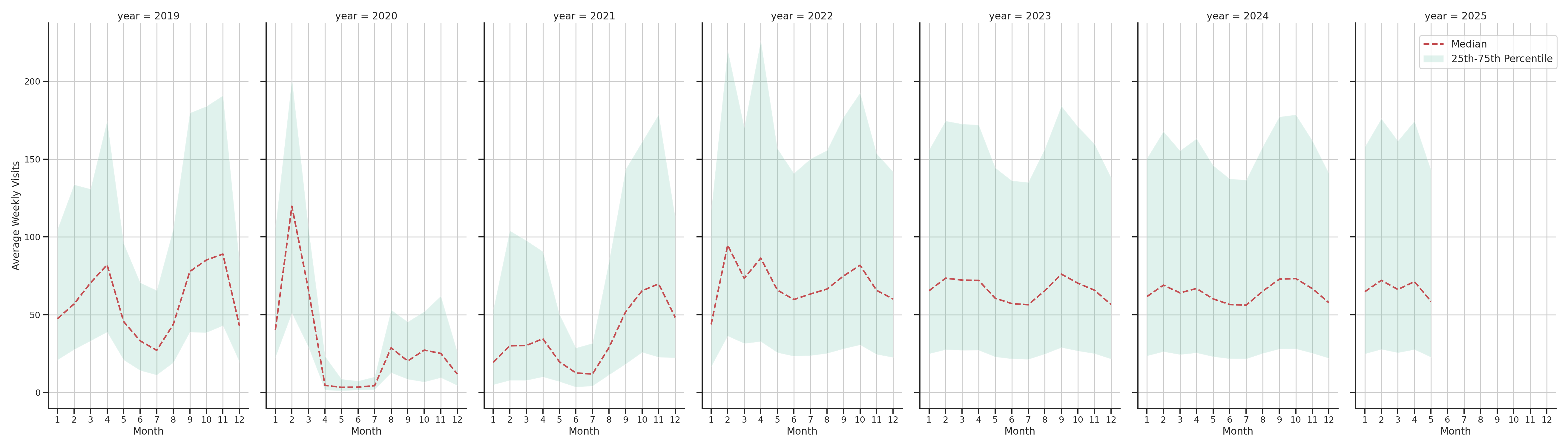 Student Centers Weekly visits, measured vs. first party data\label{trends}