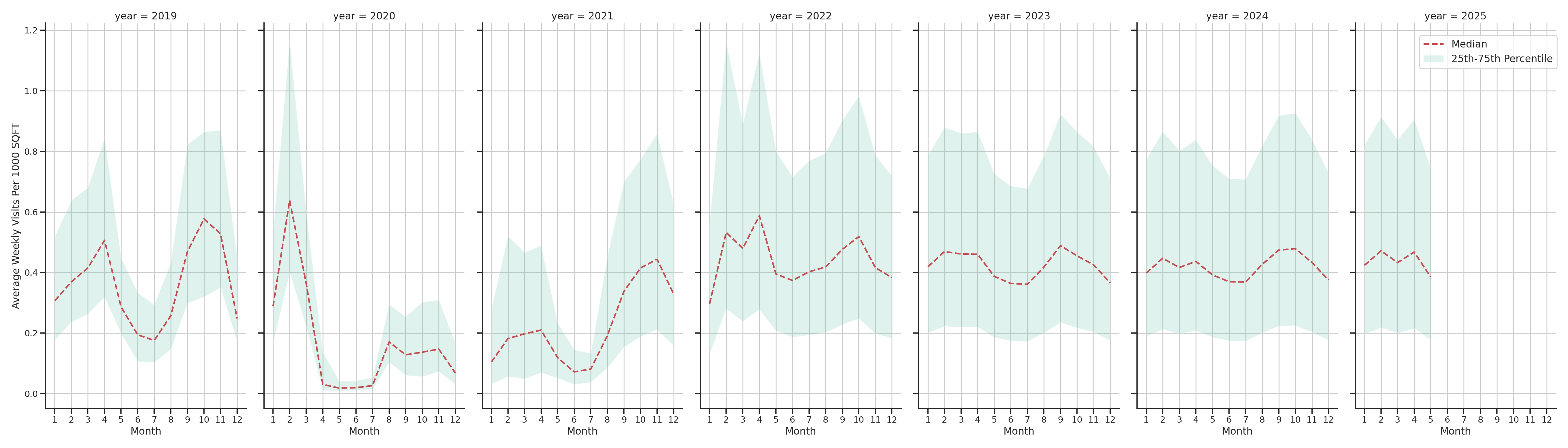 Student Centers Standalone Weekly Visits per 1000 SQFT, measured vs. first party data