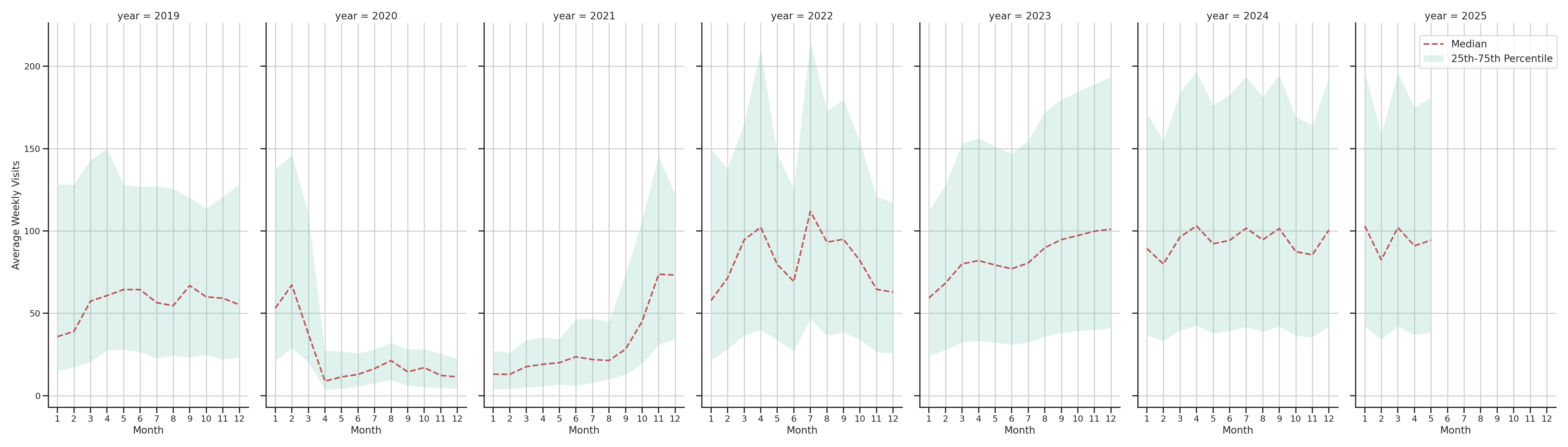 Theaters Weekly visits, measured vs. first party data\label{trends}