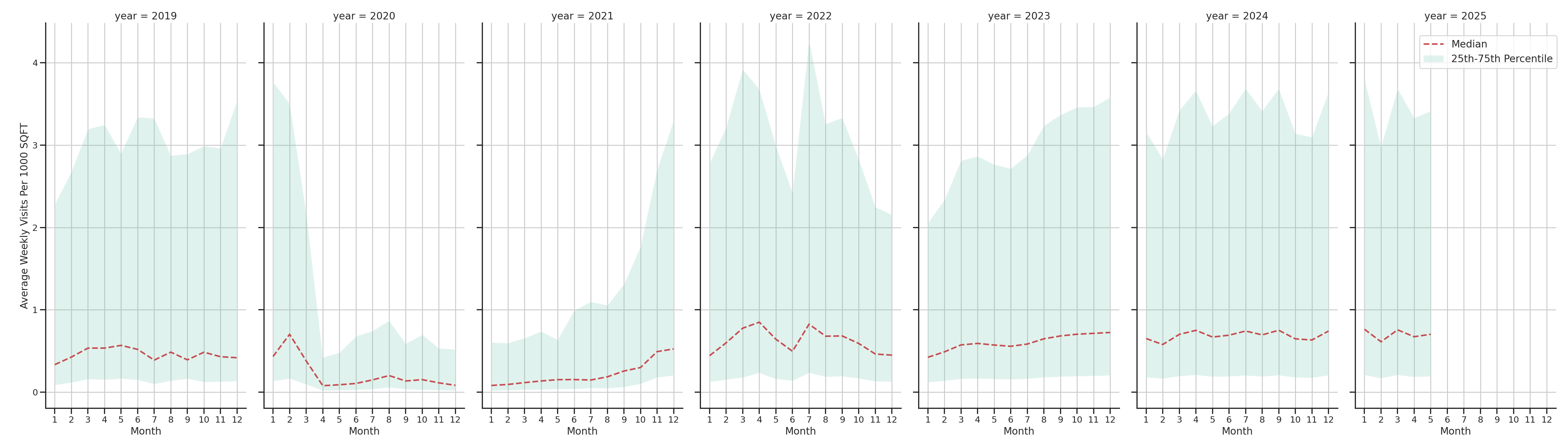Theaters Standalone Weekly Visits per 1000 SQFT, measured vs. first party data