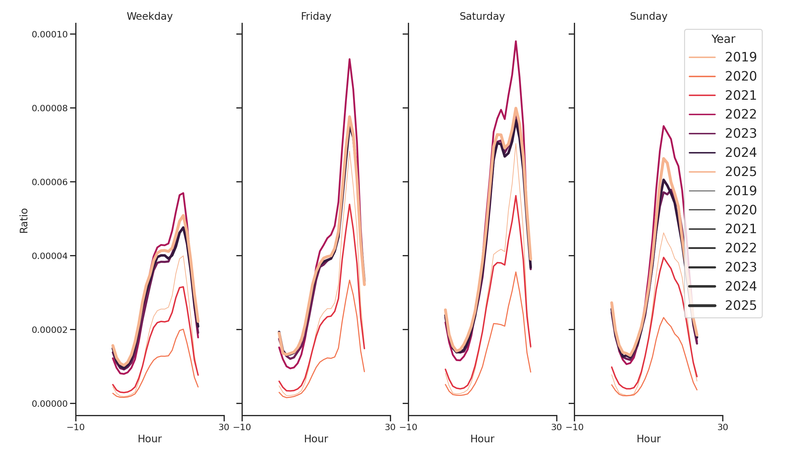 Theaters Day of Week and Hour of Day Profiles