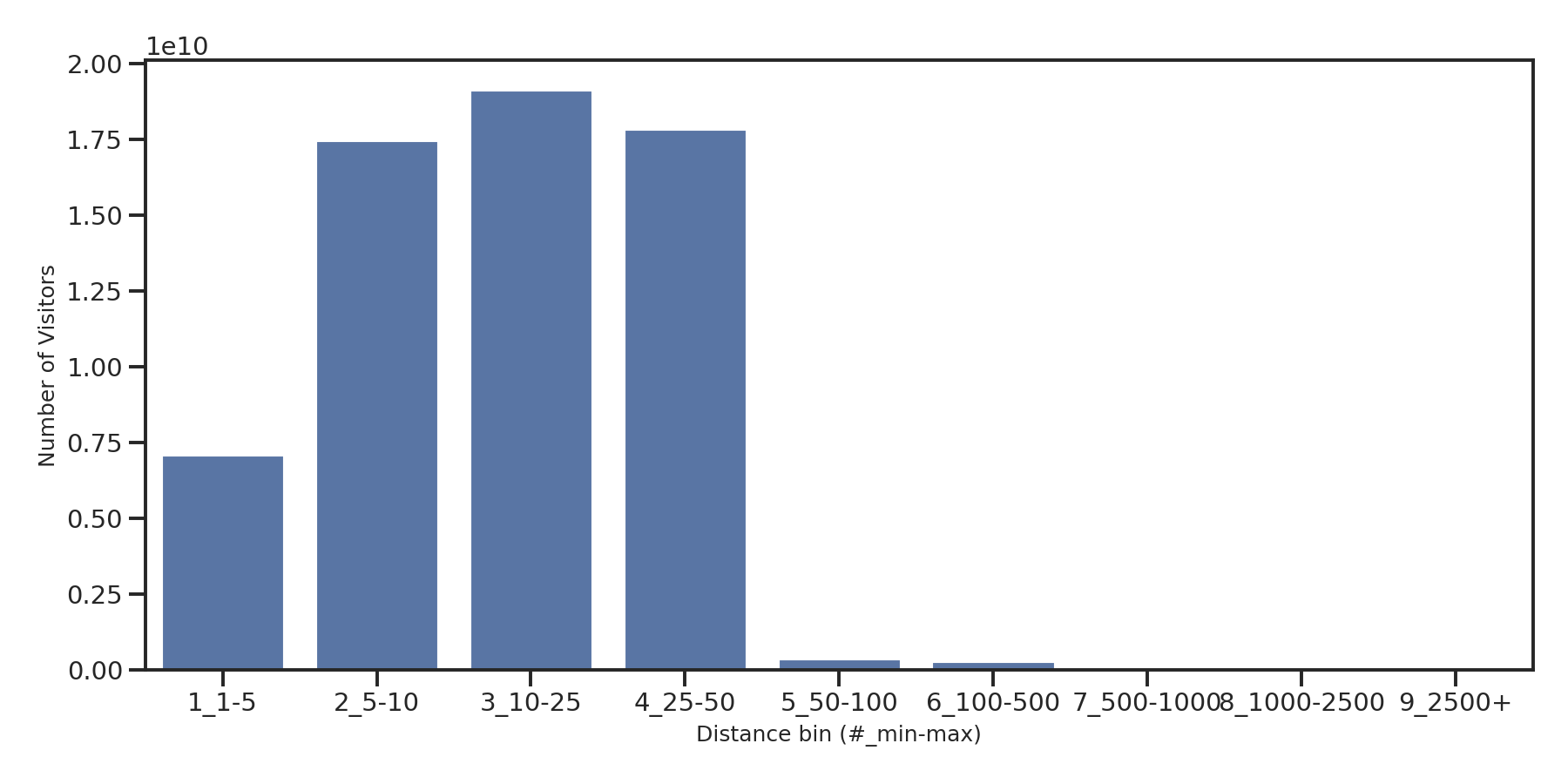 Theaters Device home to place distance weighted device visits