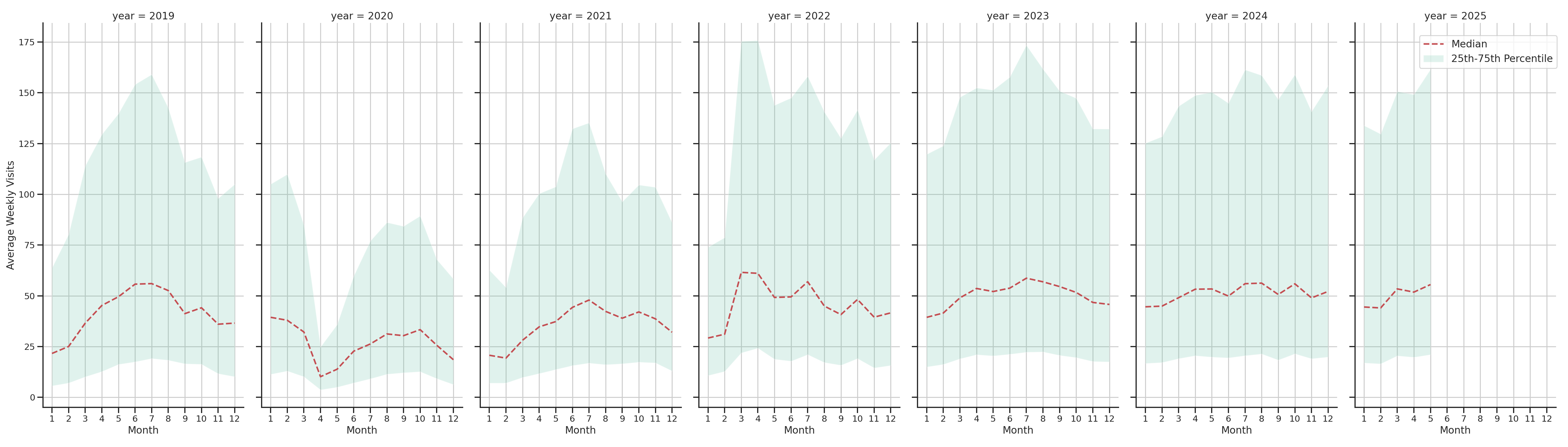 Tourist Attractions Weekly visits, measured vs. first party data\label{trends}