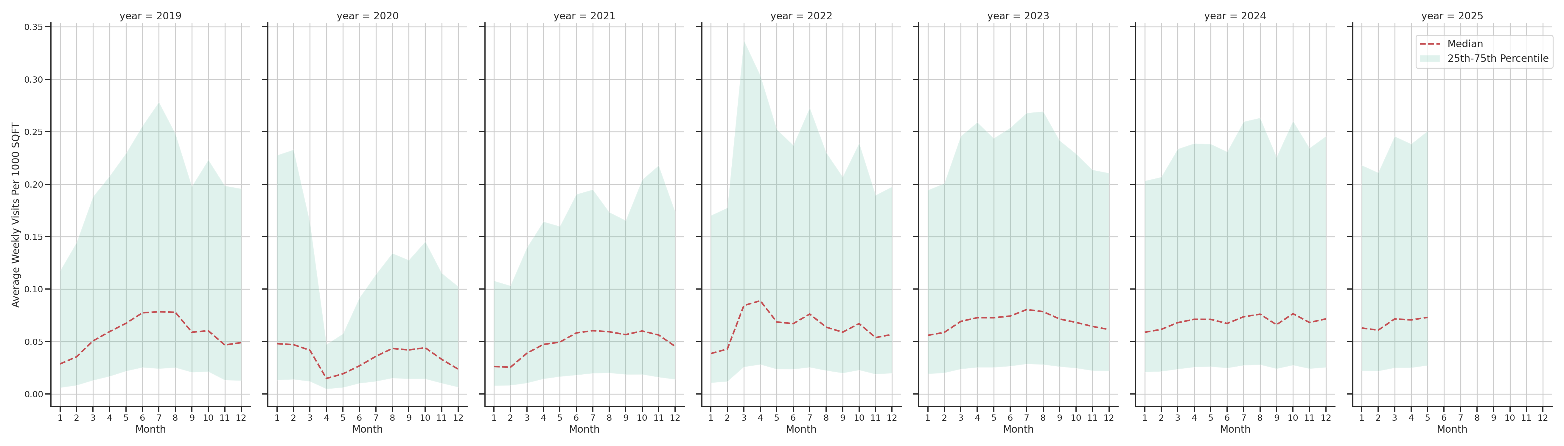 Tourist Attractions Standalone Weekly Visits per 1000 SQFT, measured vs. first party data