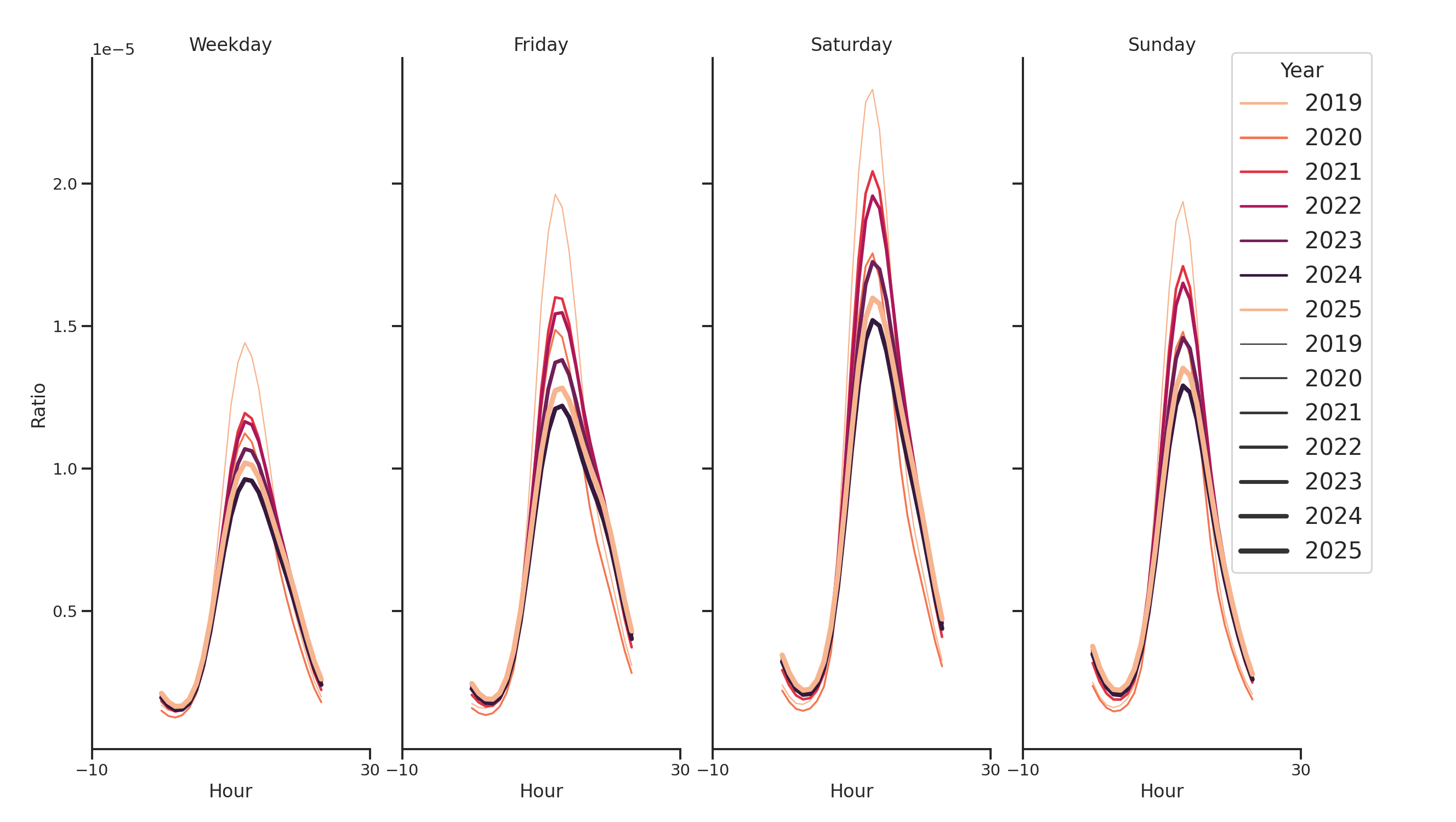 Tourist Attractions Day of Week and Hour of Day Profiles