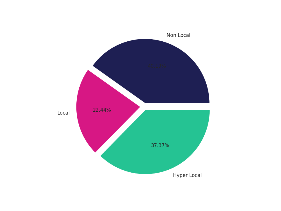 Tourist Attractions Tradeareas visits distribution 