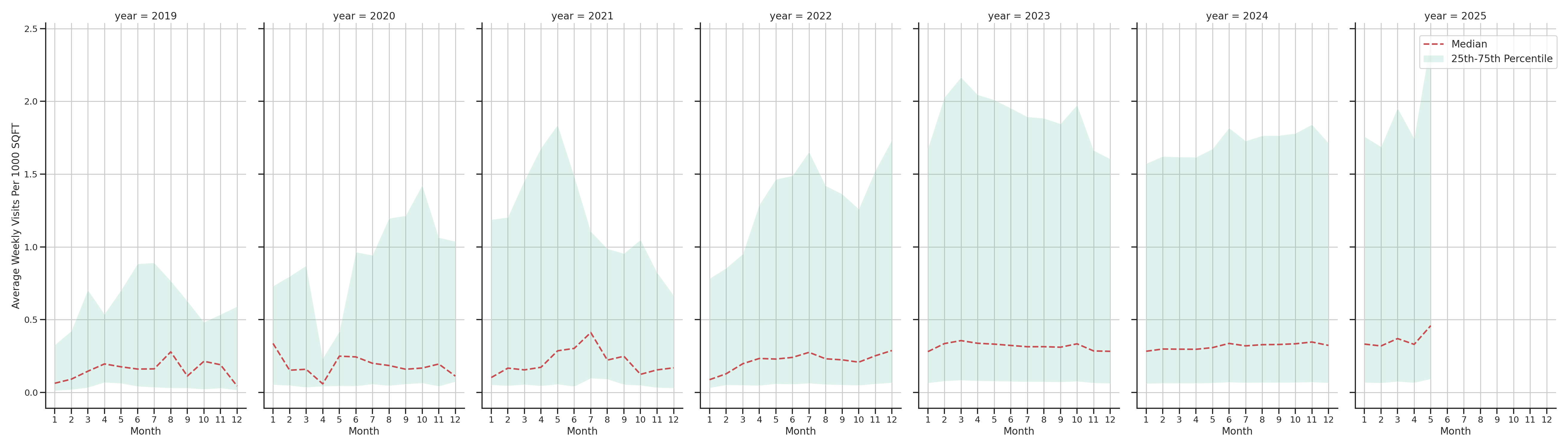 Trails Standalone Weekly Visits per 1000 SQFT, measured vs. first party data