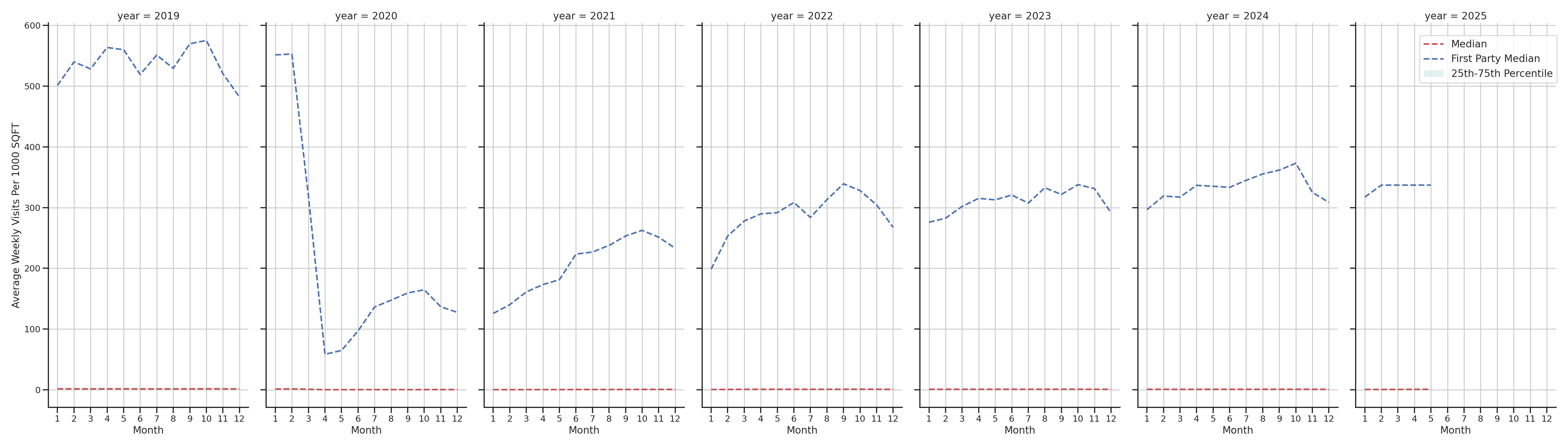 Transit Hubs Standalone Weekly Visits per 1000 SQFT, measured vs. first party data