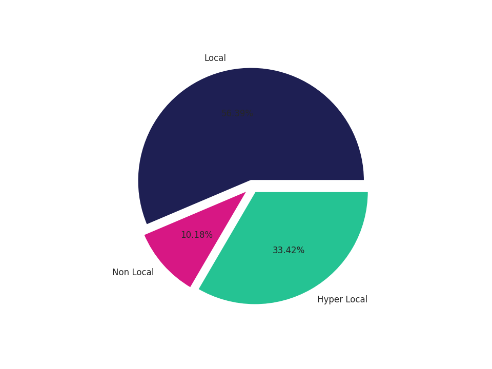 Transit Hubs Tradeareas visits distribution 