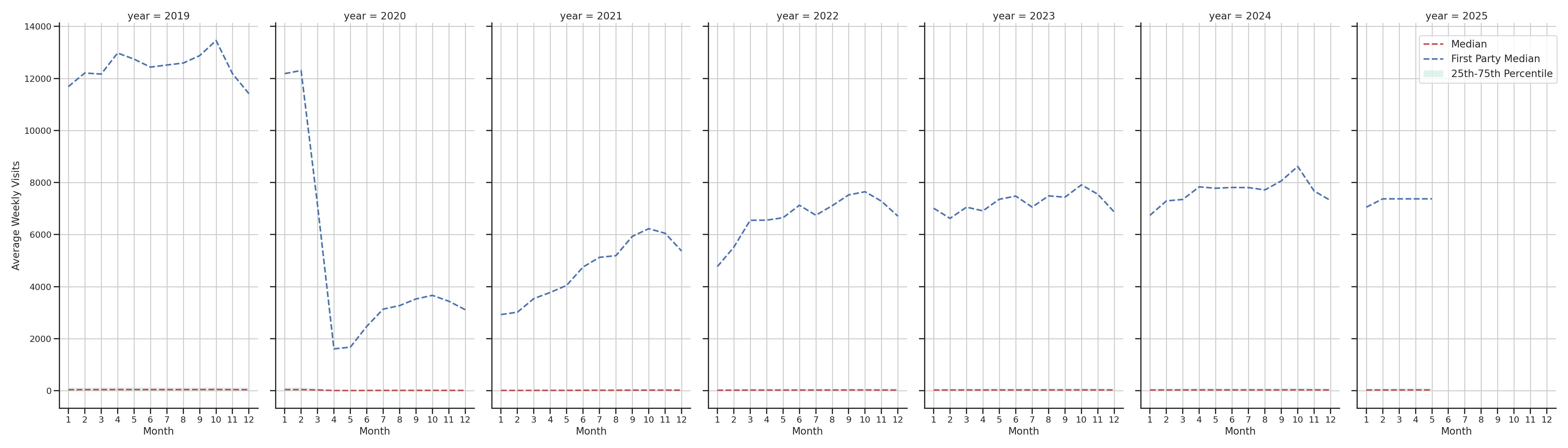 Transit Stations Weekly visits, measured vs. first party data\label{trends}
