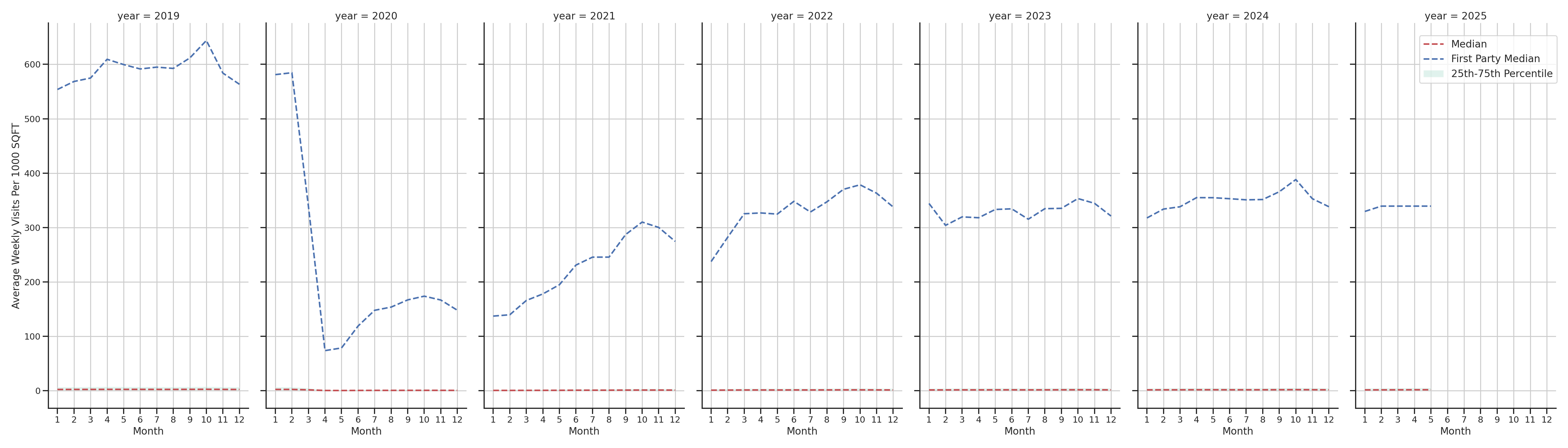 Transit Stations Standalone Weekly Visits per 1000 SQFT, measured vs. first party data