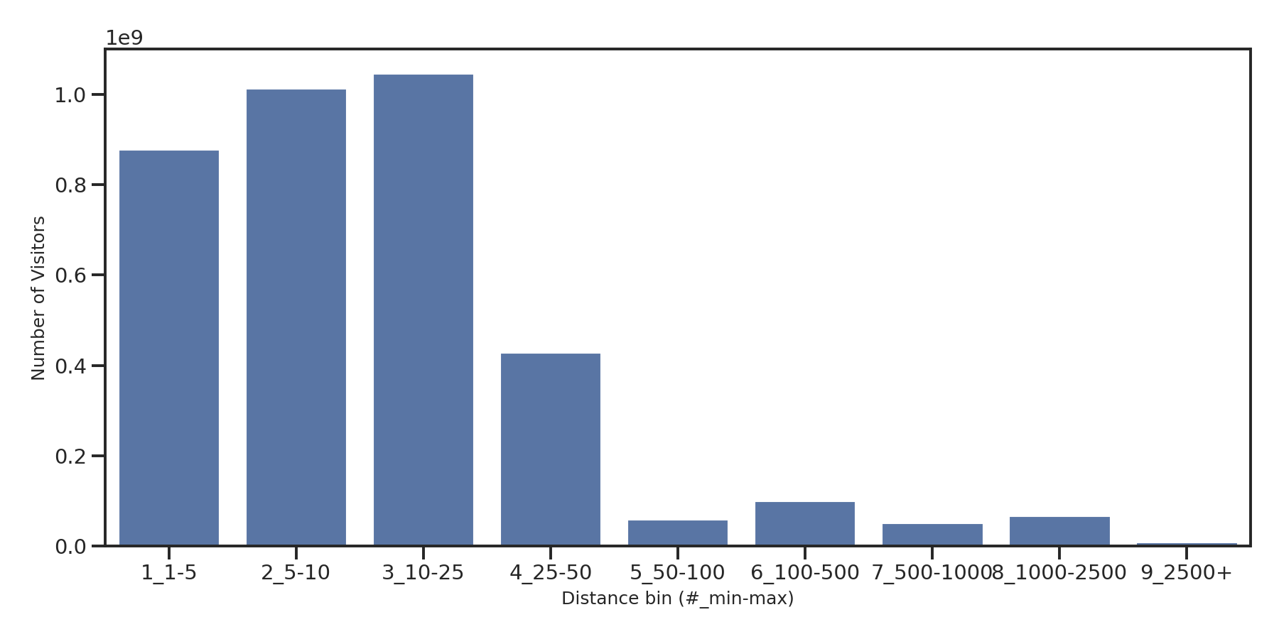 Transit Stations Device home to place distance weighted device visits