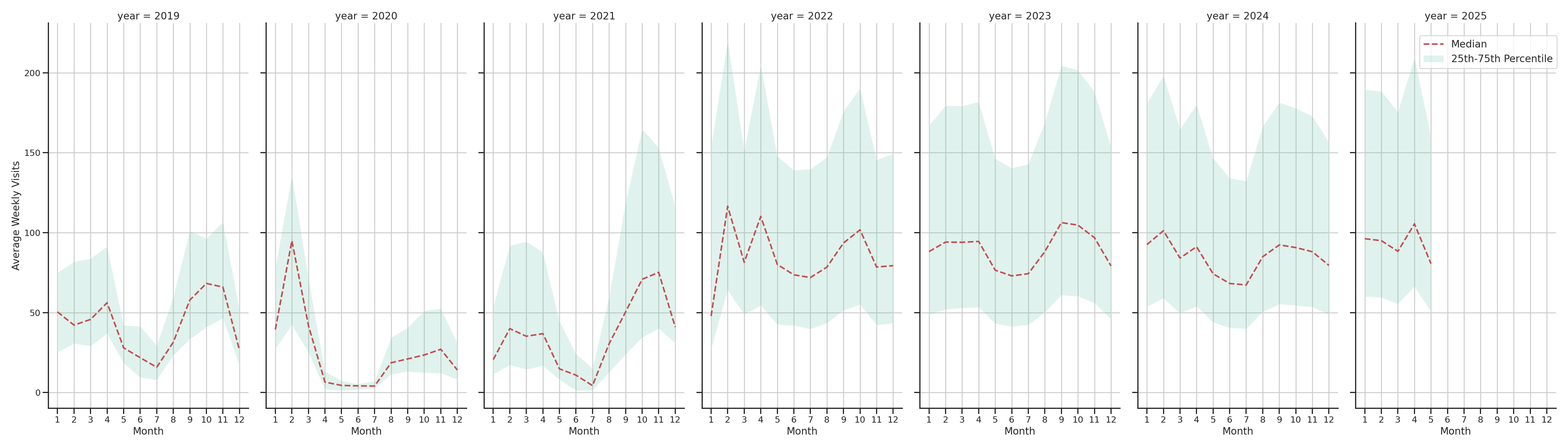 University Dinings Weekly visits, measured vs. first party data\label{trends}