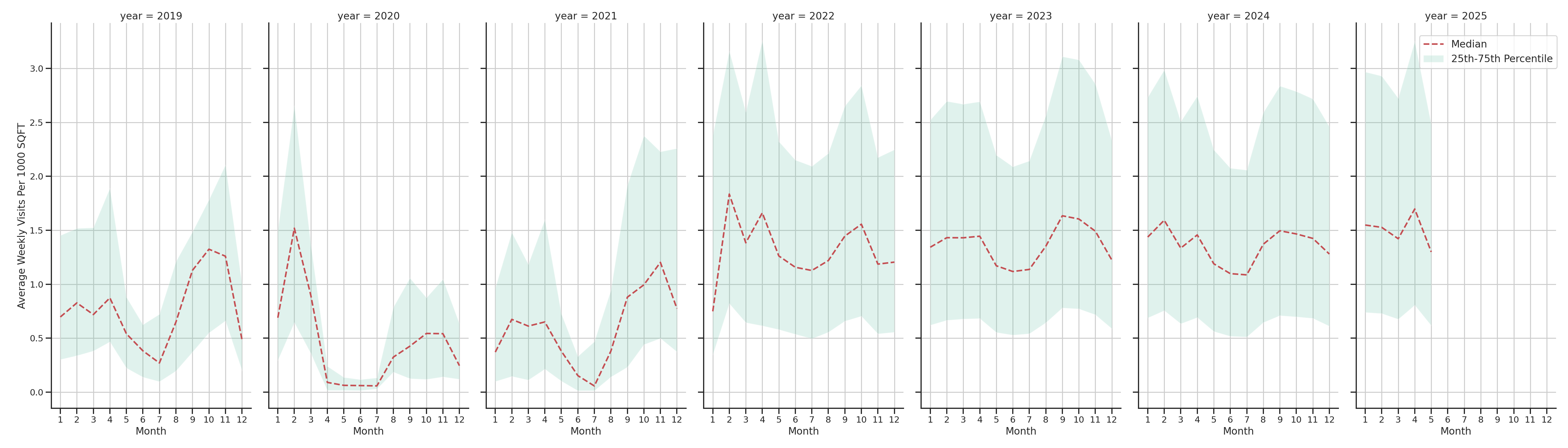 University Dinings Standalone Weekly Visits per 1000 SQFT, measured vs. first party data