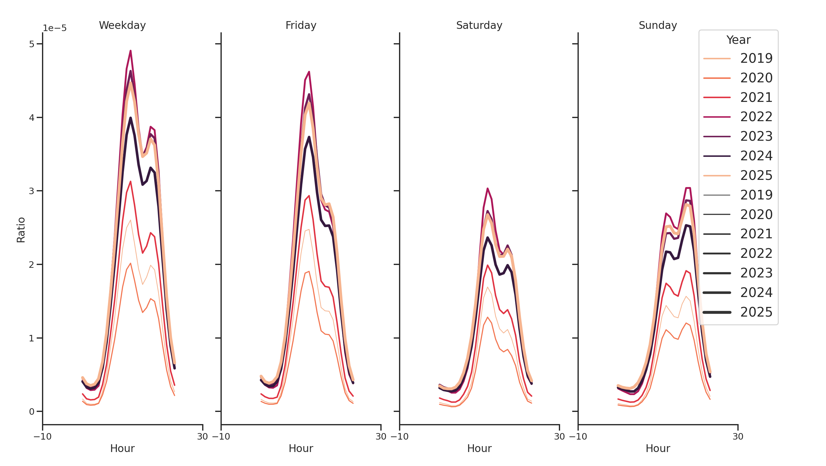 University Dinings Day of Week and Hour of Day Profiles