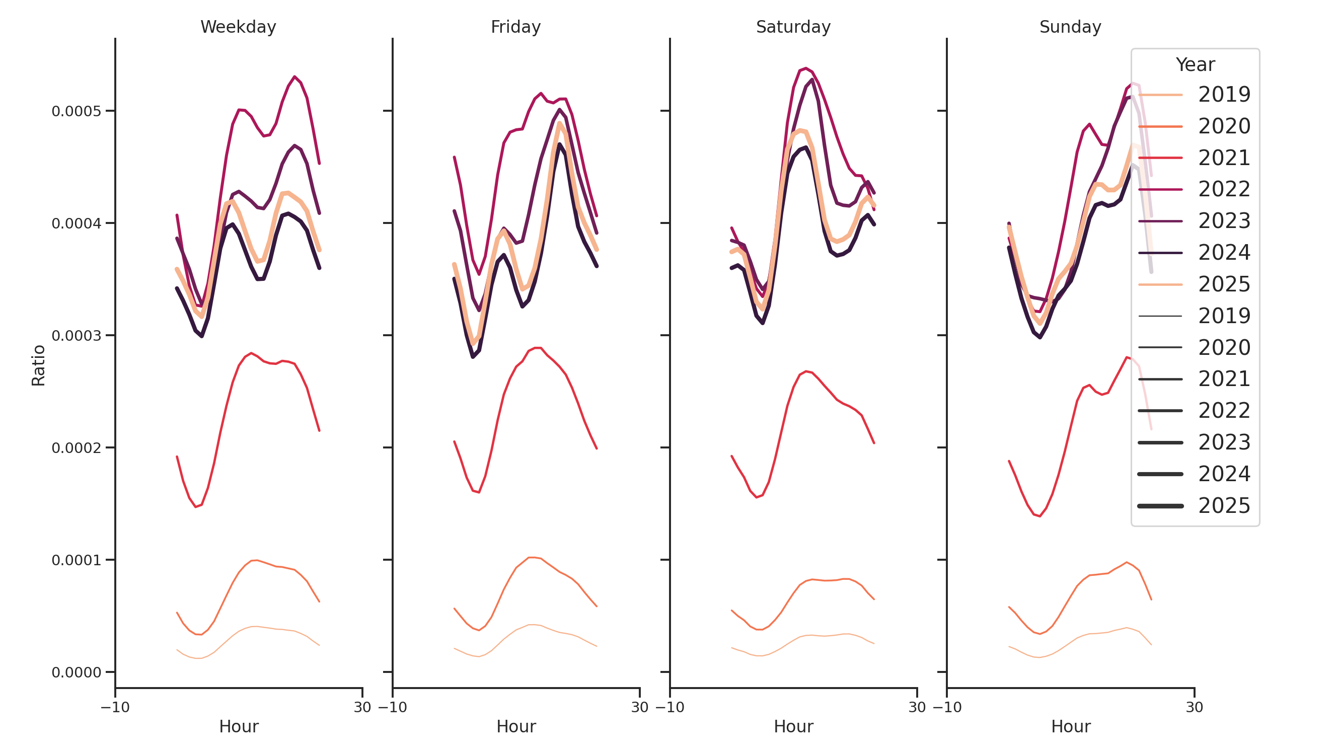 University Housings Day of Week and Hour of Day Profiles