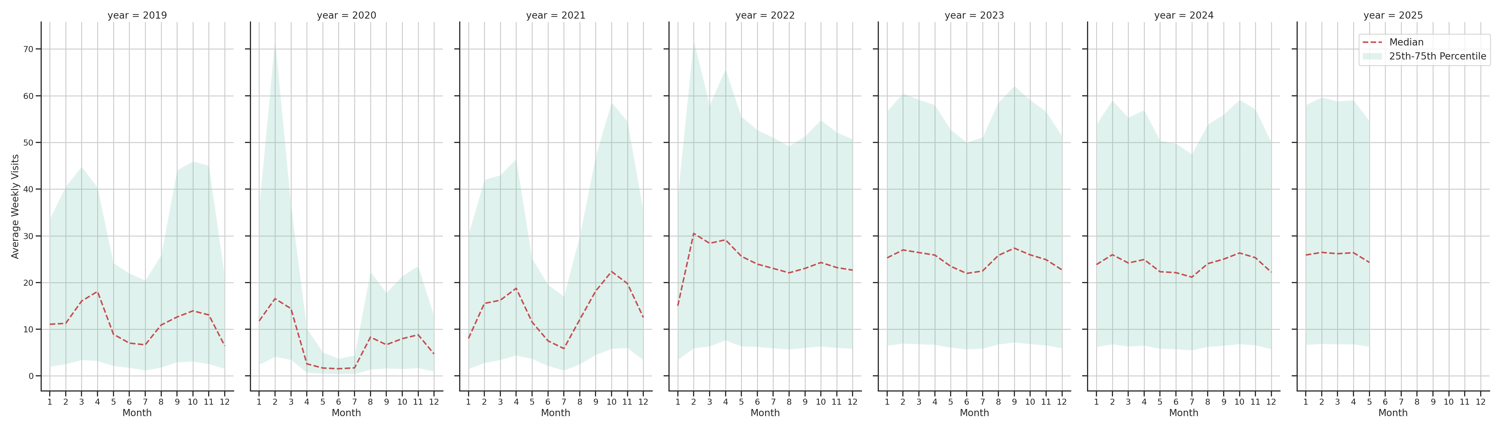 University Recreation Centers Weekly visits, measured vs. first party data\label{trends}