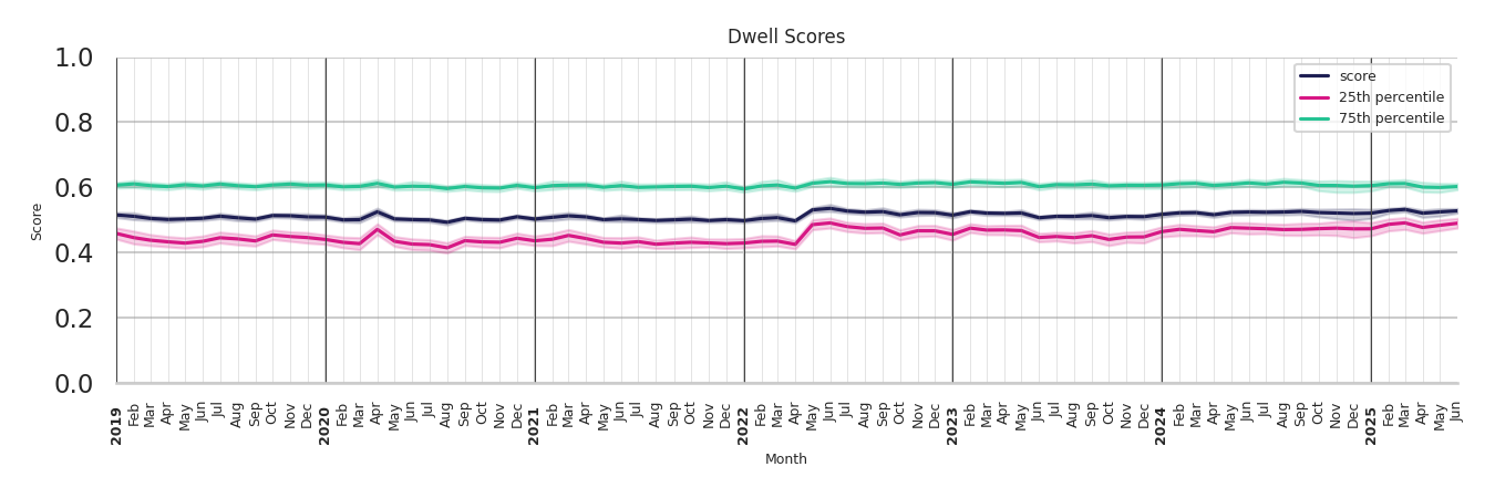University Recreation Centers Dwell Score