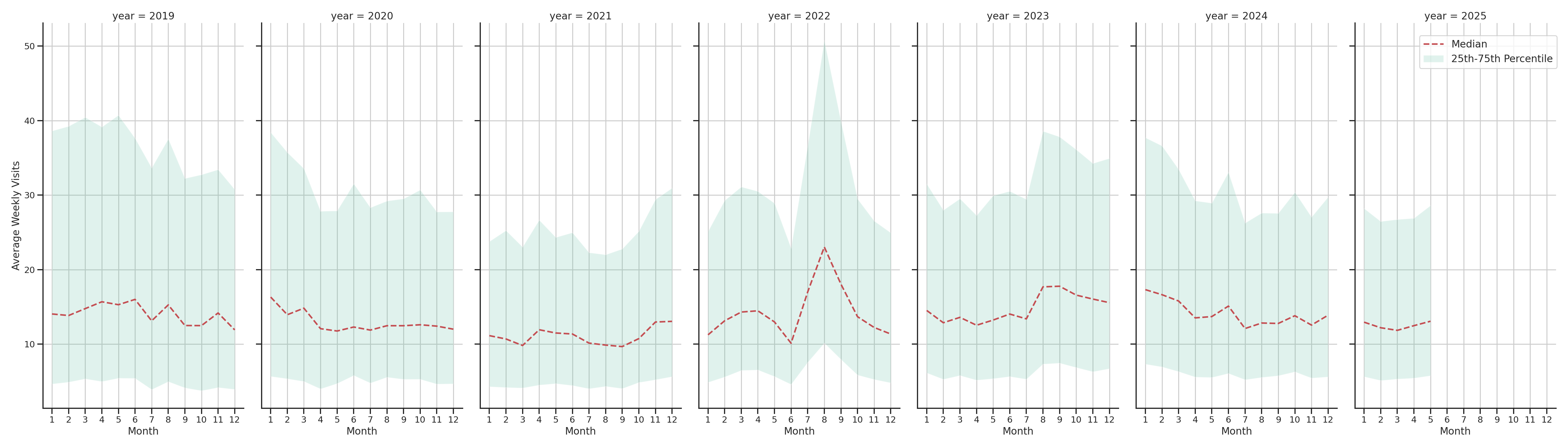 Warehouse and Manufacturings Weekly visits, measured vs. first party data\label{trends}